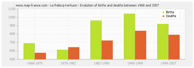 Le Relecq-Kerhuon : Evolution of births and deaths between 1968 and 2007